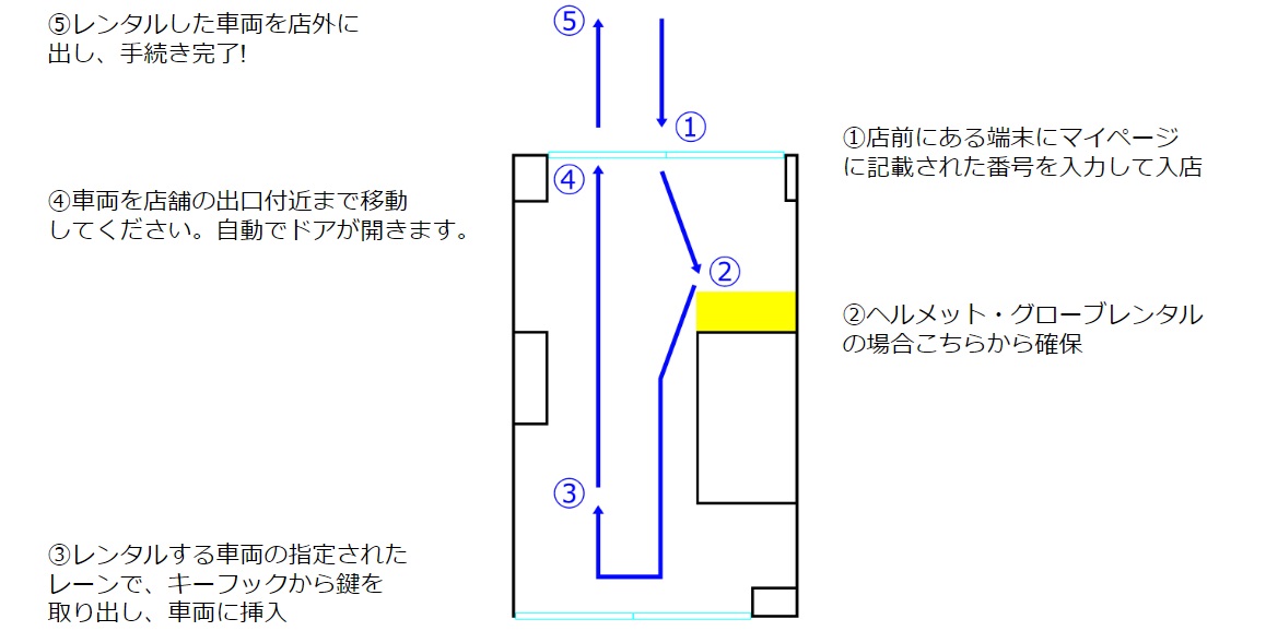 ヤスカリ三ノ輪店 お貸出しの手順・ご返却の手順